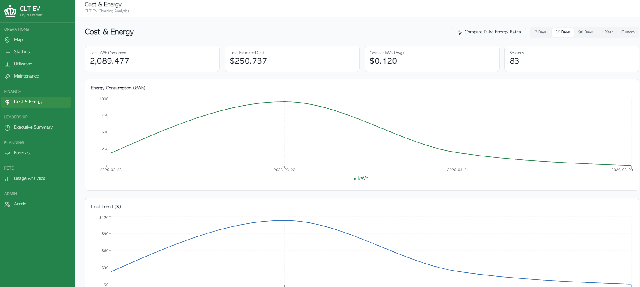 CLT EV Analytics