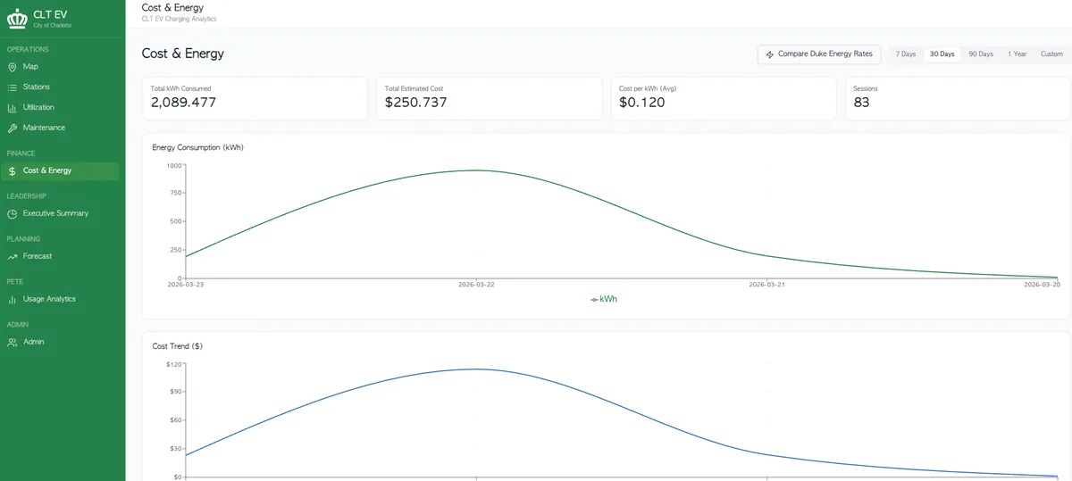 CLT EV Analytics